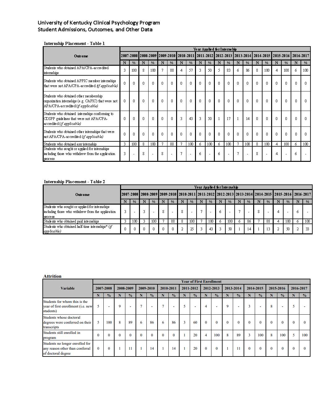 Psychology Graduate Program Admission Statistics